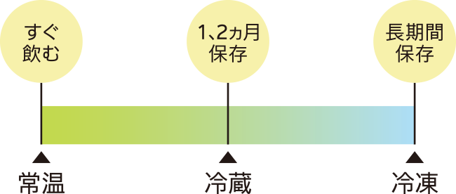 すぐ飲む－常温 １、２ヵ月保存－冷蔵 長期間保存－冷凍