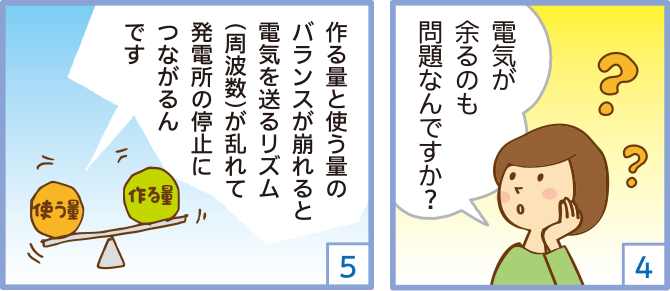 ４．電気が余るのも問題なんですか？ ５．作る量と使う量のバランスが崩れると電気を送るリズム（周波数）が乱れて発電所の停止につながるんです