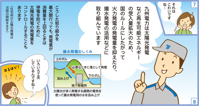 ７．それはこわいですね・・・ ８．九州電力は太陽光発電など再生可能エネルギーの受入量拡大のため、国のルールにしたがって火力発電の発電量を抑えたり、揚水発電の活用などに取り組んでいます　揚水発電のしくみ 太陽光が多く発電する昼間の電気を使って揚水発電用の水を汲み上げて必要なときに落として発電します。 こうした取り組みを最大限おこなっても、発電量が消費量を上回るときは停電を防ぐために太陽光発電の発電量をコントロールすることもあります（住宅用の太陽光発電は当面の間除きます） なるほど！いろいろ工夫しているんですね！