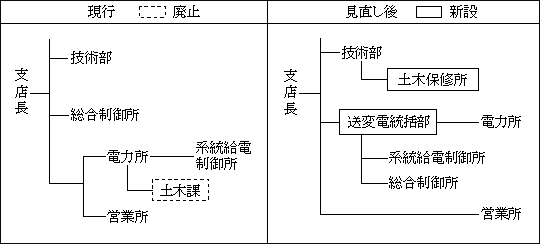 支店組織図の現行と見直し後の図説