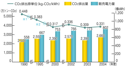 使用端CO2排出原単位，CO2排出量と販売電力量の推移のグラフ