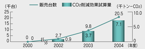 エコキュート販売に伴うCO2削減効果試算量のグラフ