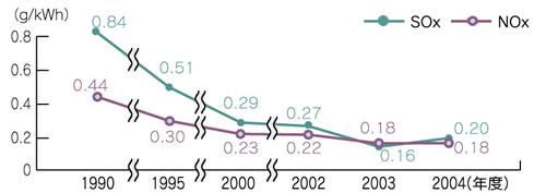 SOx，NOx排出原単位の推移（火力発電電力量あたり）のグラフ