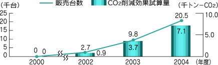 CO２削減効果試算量のグラフ