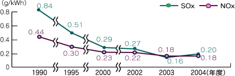 SOｘ，NOｘ排出原単位の推移のグラフ