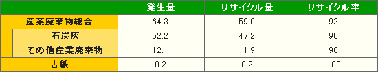 廃棄物のリサイクル状況（2004年度）の表