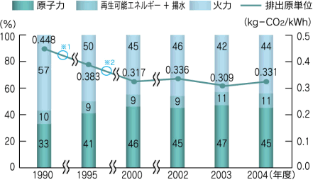 発電電力量構成比率と使用端CO2排出原単位のグラフ