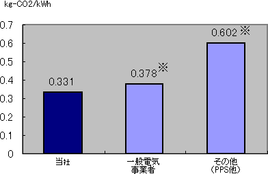 CO2使用端排出原単位の比較のグラフ