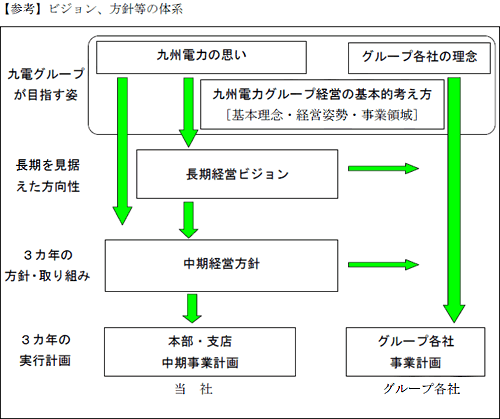 【参考】ビジョン、方針等の体系説明図