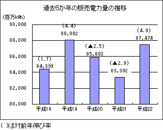 過去５か年の販売電力量の推移のグラフ