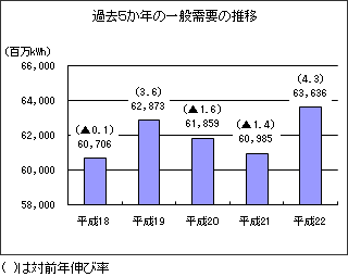 過去５か年の一般需要の推移