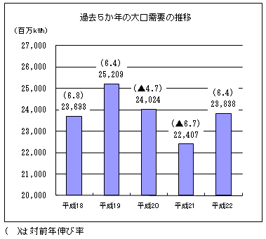 過去５か年の大口需要の推移