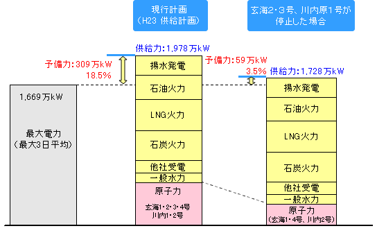 今夏（８月）の供給力を「最大電力（最大3日平均）」「現行計画（H23 供給計画）」「海２・３号、川内原１号が停止した場合」で比較したグラフ