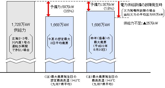 今夏の供給予備力の見通しのグラフ