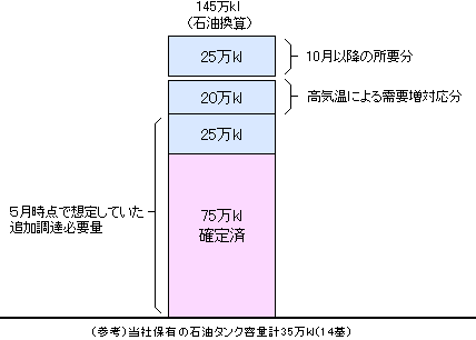 ７～９月の追加調達必要量の見通しのグラフ