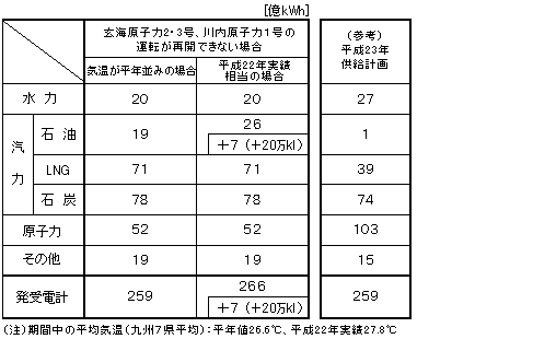 ７～９月の発受電電力量の表