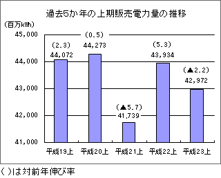 過去５か年の上期販売電力量の推移のグラフ