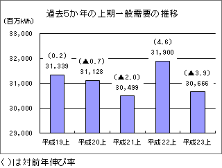 過去５か年の上期一般需要の推移