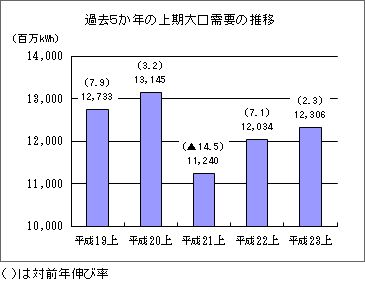 過去５か年の上期大口需要の推移