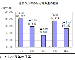 過去５か年の販売電力量の推移