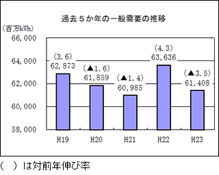 過去５か年の一般需要の推移