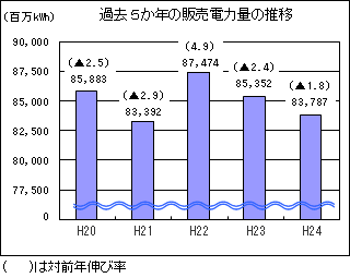 過去５か年の販売電力量の推移