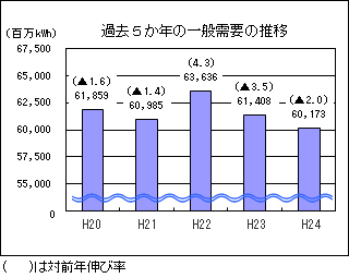 過去５か年の一般需要の推移