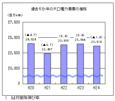 過去５か年の大口需要の推移