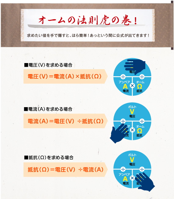 オームの法則虎の巻！求めたい値を手で隠すと、ほら簡単！あっという間に公式が出てきます！　電圧（ボルト）を求める場合　電圧（ボルト）は電流（アンペア）かける抵抗（オーム）、電流（アンペア）を求める場合　電流（アンペア）は電圧（ボルト）わる抵抗（オーム）、抵抗（オーム）を求める場合　抵抗（オーム）は電圧（ボルト）わる電流（アンペア）