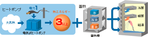 蓄熱式ヒートポンプの運転方式の説明図