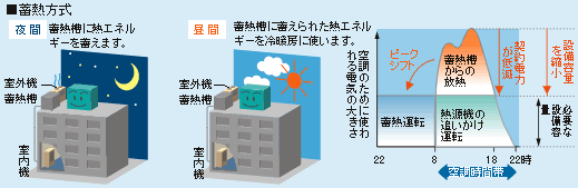 蓄熱方式の図