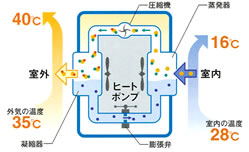 ヒートポンプのしくみ　冷房の場合