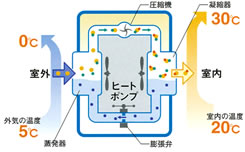 ヒートポンプのしくみ　暖房の場合