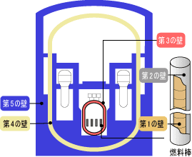 五重の壁の図