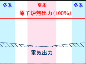 発電機出力変動グラフ