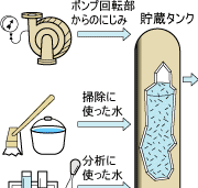 液体廃棄物処理系概念図説