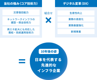 『当社の強み(コア技術力):災害復旧能力、ネットワークインフラの建設・保全技術力、再エネ拡大にも対応した需給・系統運用技術力』と『デジタル変革(DX):生産性向上、業務の高度化、業務基盤強化、新規事業』を組合せ『10年後の姿 日本を代表する先進的なインフラ企業』になる 『当社の強み(コア技術力):災害復旧能力、ネットワークインフラの建設・保全技術力、再エネ拡大にも対応した需給・系統運用技術力』と『デジタル変革(DX):生産性向上、業務の高度化、業務基盤強化、新規事業』を組合せ『10年後の姿 日本を代表する先進的なインフラ企業』になる
