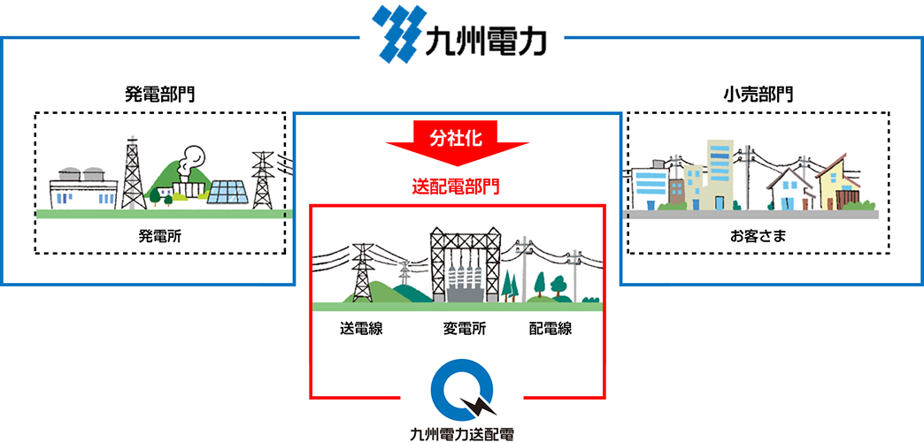 2020年４月からの送配電事業を運営の図