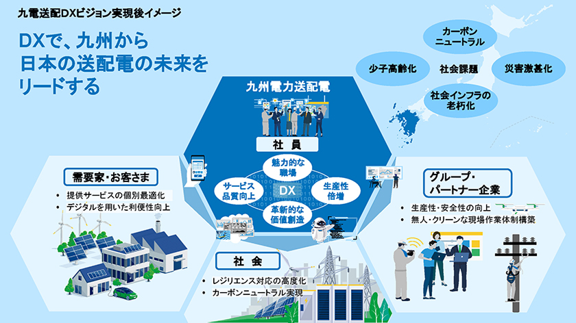 九電送配DXビジョン実現後イメージ。DXで、九州から日本の送配電の未来をリードす