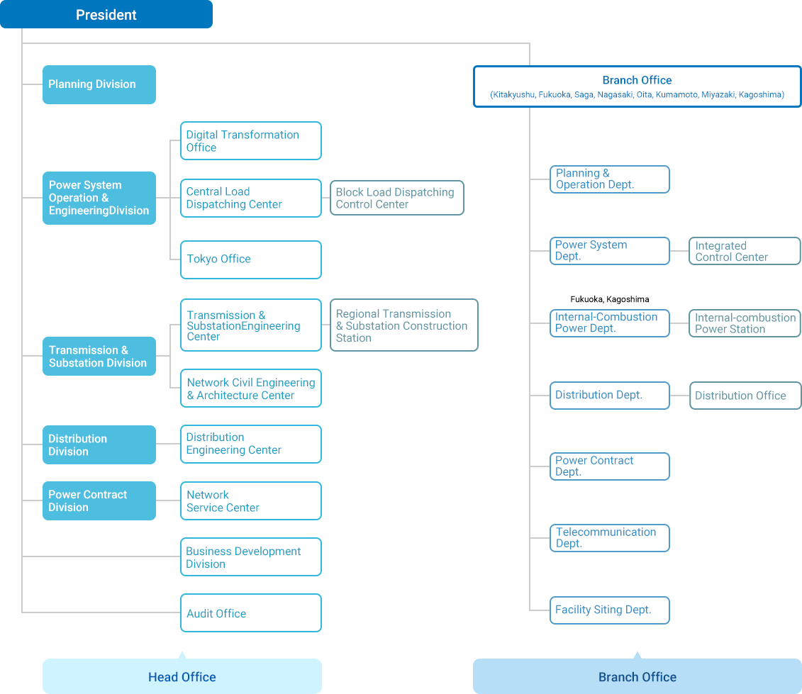 Organizational Chart