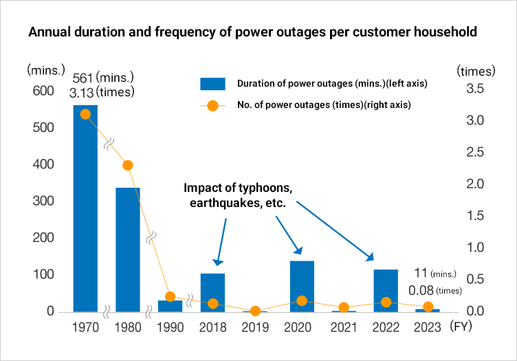 Annual duration and frequency of power outages per customer household