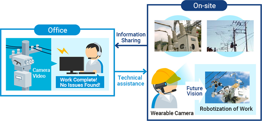 Streamlining On-Site Work and Improving Safety