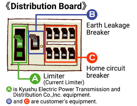 Distribution Board. A is Kyushu Electric Power Transmission and Distribution Co.,Inc. Equipment.B and C are customer's equipment.