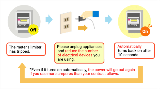 The meter's limiter has tripped.Please unplug appliances and reduce the number of lectrical devies you are using.Automatically turns back on after 10 seconds. *Event if it turnes on automatically,the power will go out agein if you use more amperes than youre contract allows.
