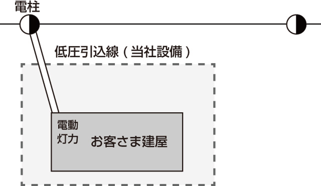 架空線により供給する場合（例）の説明図