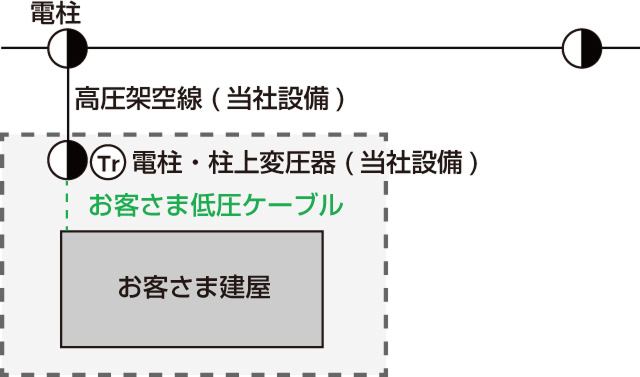 構内柱より供給する場合（例）の説明図