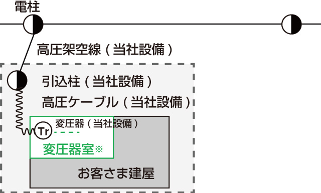 構内の変圧器室から供給する場合（例）の説明図