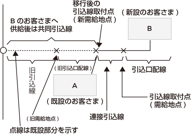 例示１. 既設の引込口配線を共用して連接引込線により他のお客さまへ引き込む場合の説明図