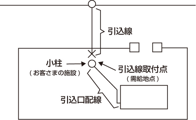 例示１. お客さまの構内にお客さまが施設された小柱を利用して電気を供給する場合