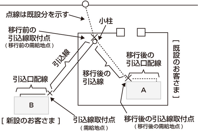 例示２. お客さま所有の小柱の使用の承諾を得て、他のお客さまへ引き込む場合